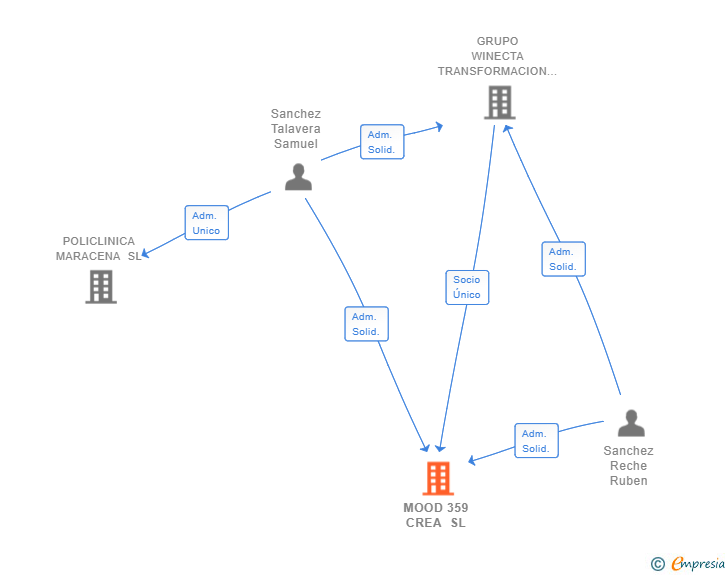Vinculaciones societarias de MOOD 359 CREA SL