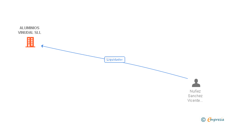 Vinculaciones societarias de ALUMINIOS VINUDAL SLL