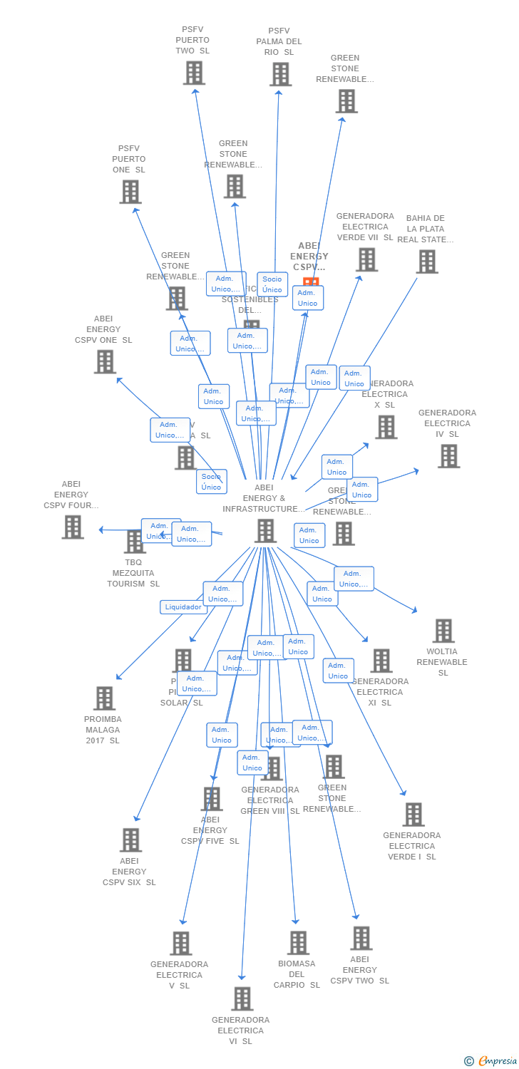 Vinculaciones societarias de ABEI ENERGY CSPV THREE SL