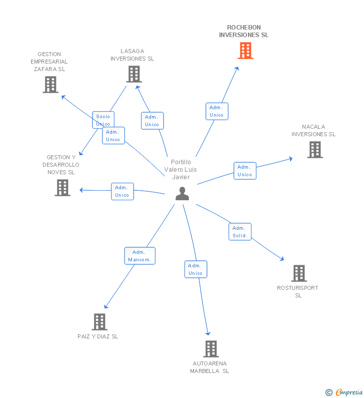 Vinculaciones societarias de ROCHEBON INVERSIONES SL