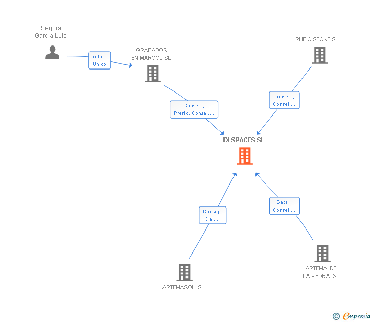 Vinculaciones societarias de IDI SPACES SL