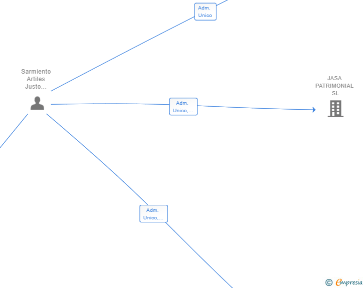 Vinculaciones societarias de SARMIENTO&ARAÑA INVERSIONES SL