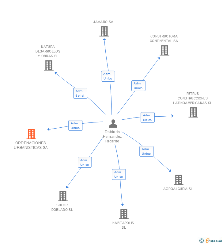 Vinculaciones societarias de ORDENACIONES URBANISTICAS SA