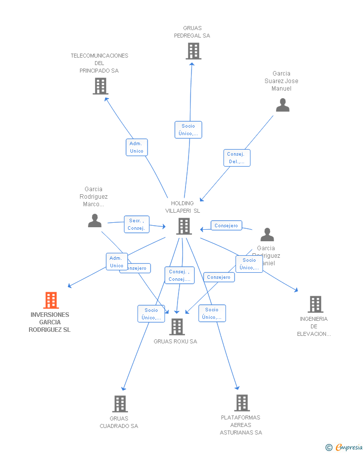 Vinculaciones societarias de INVERSIONES GARCIA RODRIGUEZ SL
