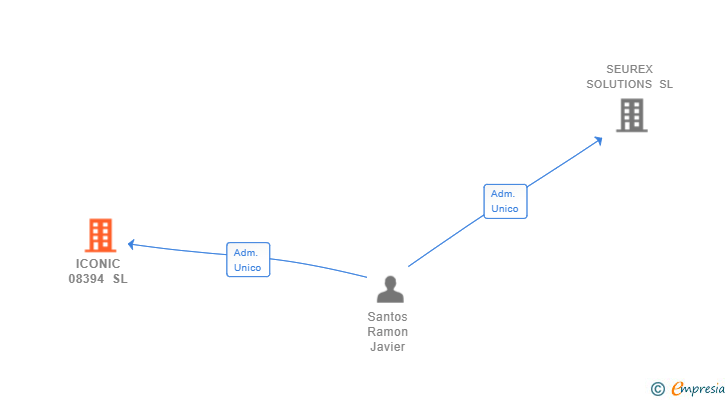Vinculaciones societarias de ICONIC 08394 SL