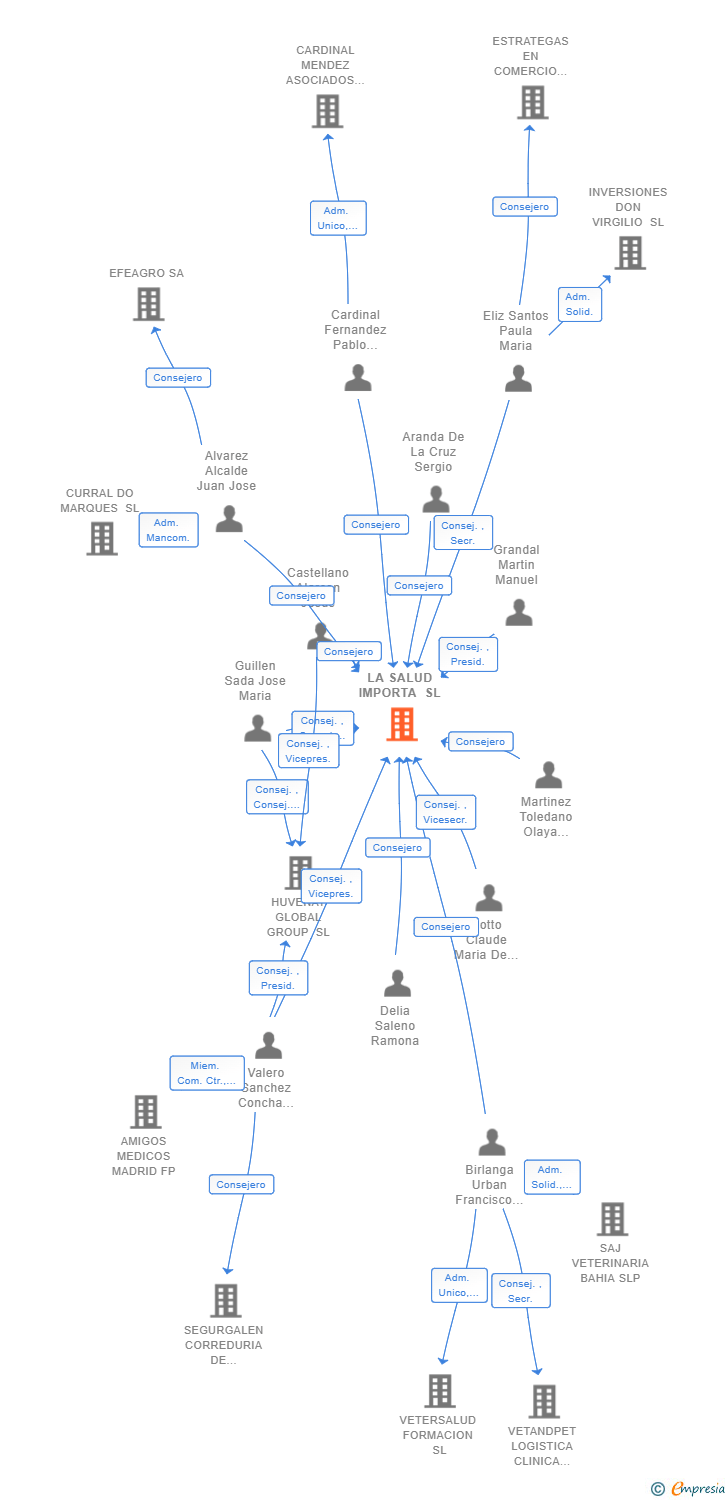 Vinculaciones societarias de LA SALUD IMPORTA SL
