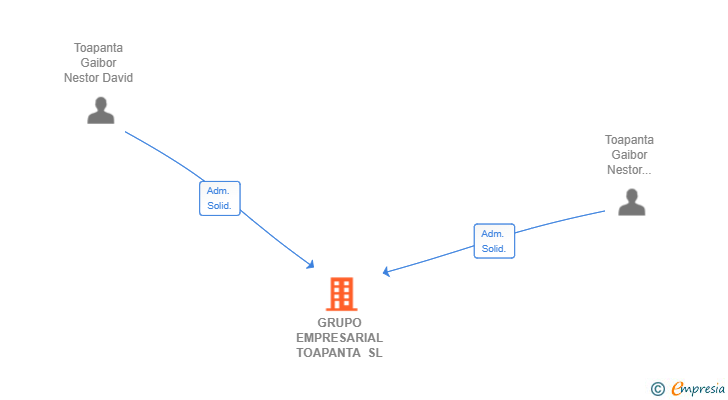 Vinculaciones societarias de GRUPO EMPRESARIAL TOAPANTA SL
