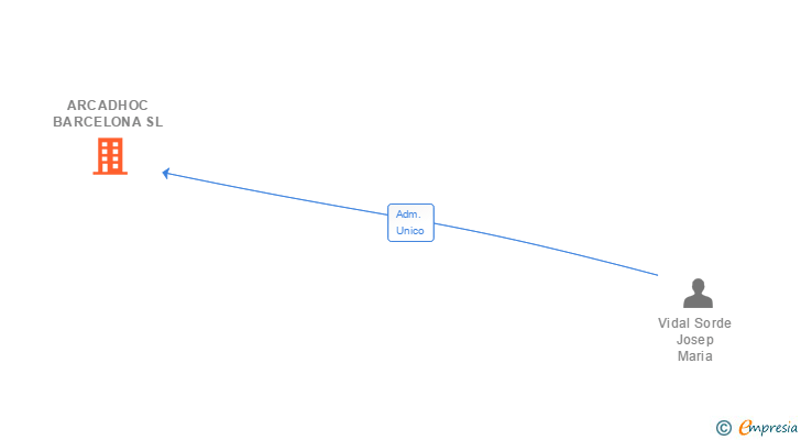 Vinculaciones societarias de ARCADHOC BARCELONA SL