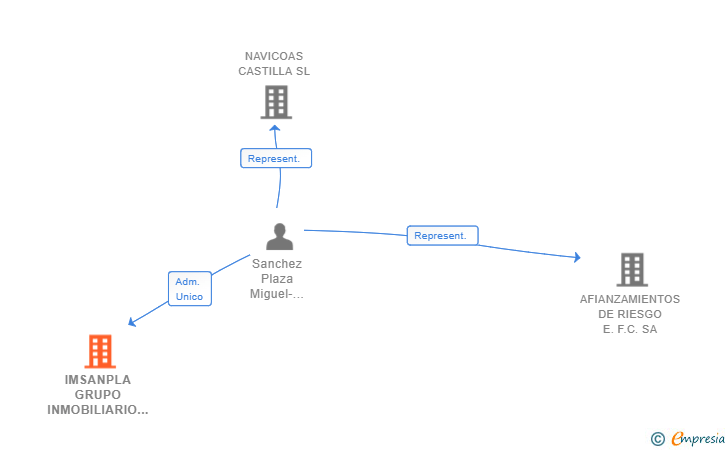 Vinculaciones societarias de IMSANPLA GRUPO INMOBILIARIO SL