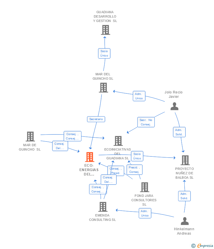Vinculaciones societarias de ECO-ENERGIAS DEL GUADIANA SA