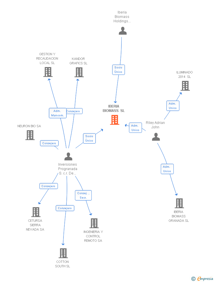 Vinculaciones societarias de IBERIA BIOMASS SL
