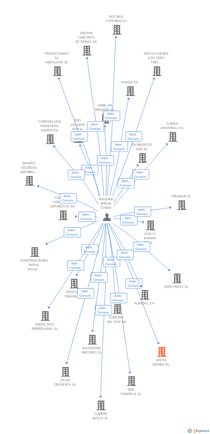 Vinculaciones societarias de ANTIA ERAIKI SL