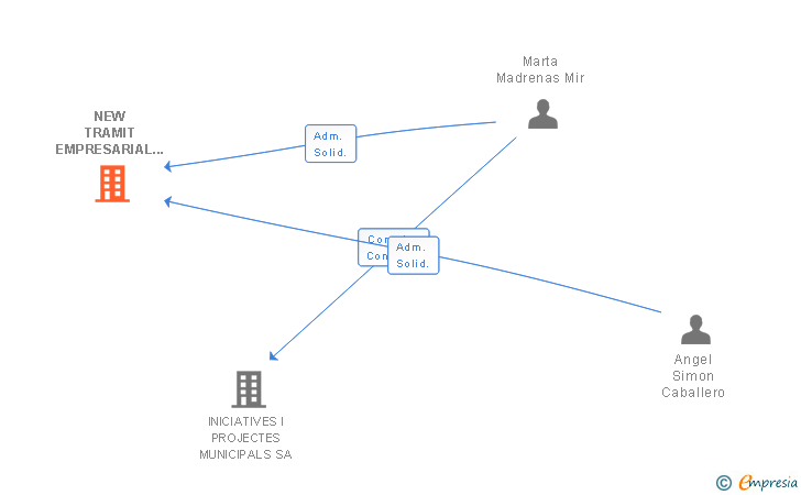 Vinculaciones societarias de NEW TRAMIT EMPRESARIAL SL