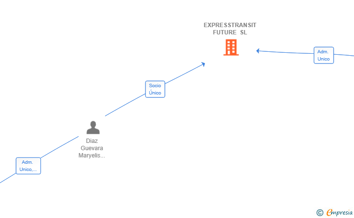 Vinculaciones societarias de EXPRESSTRANSIT FUTURE SL