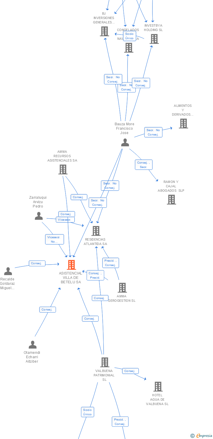 Vinculaciones societarias de ASISTENCIAL VILLA DE BETELU SA
