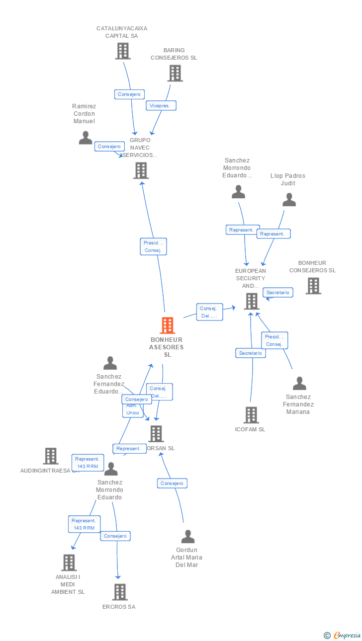 Vinculaciones societarias de BONHEUR ASESORES SL