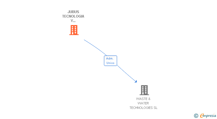 Vinculaciones societarias de JUBUS TECNOLOGIA Y PROYECTOS SL