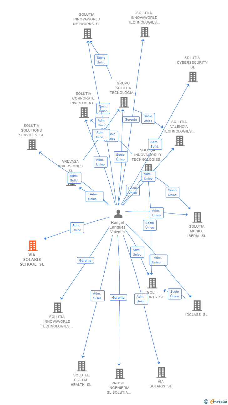 Vinculaciones societarias de KUENTIA SHOP SL