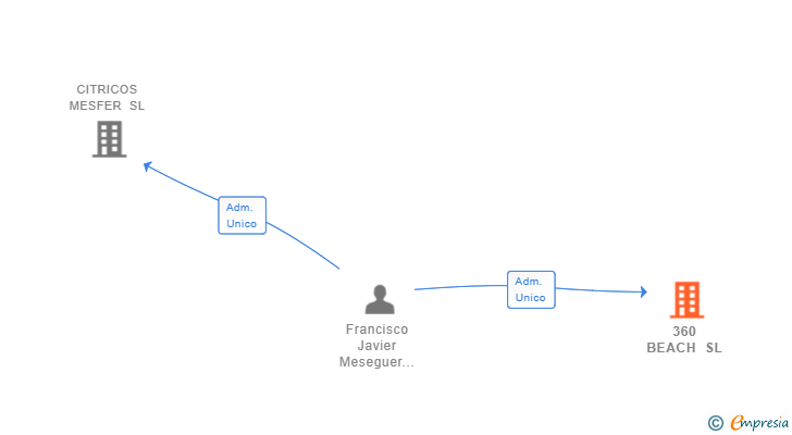 Vinculaciones societarias de 360 BEACH SL