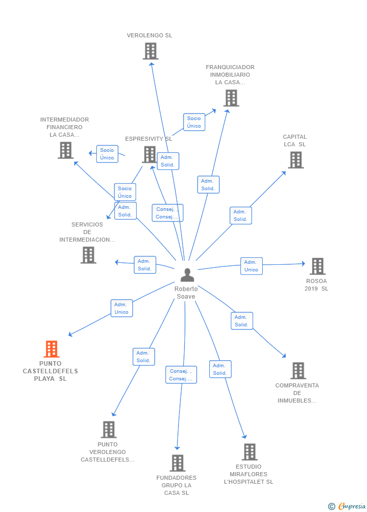 Vinculaciones societarias de PUNTO CASTELLDEFELS PLAYA SL