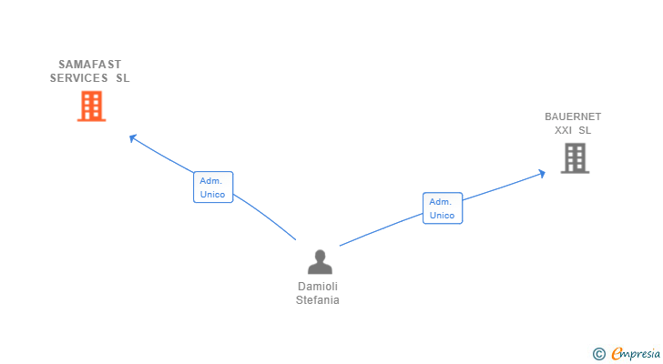 Vinculaciones societarias de SAMAFAST SERVICES SL (EXTINGUIDA)