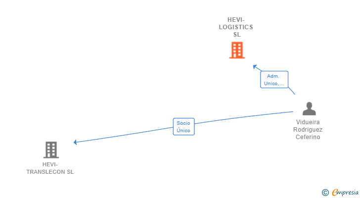Vinculaciones societarias de HEVI-LOGISTICS SL