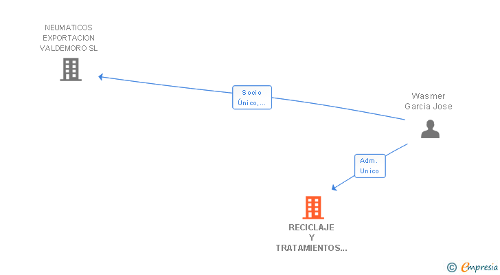 Vinculaciones societarias de RECICLAJE Y TRATAMIENTOS DEL SUR SL