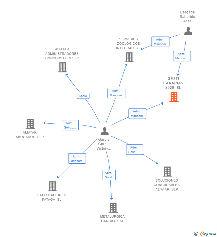 Vinculaciones societarias de GESTI CANARIAS 2020 SL