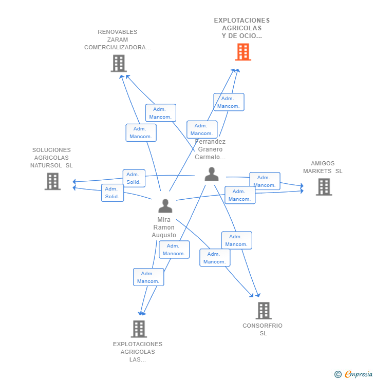 Vinculaciones societarias de EXPLOTACIONES AGRICOLAS Y DE OCIO FINCA PINAROSA SL