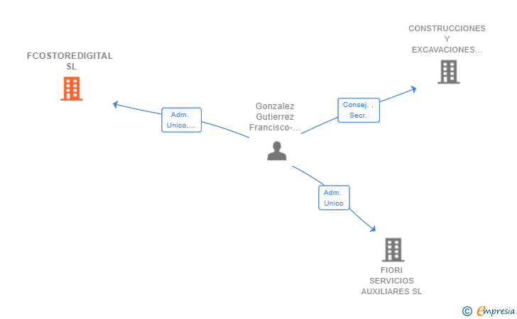 Vinculaciones societarias de FCOSTOREDIGITAL SL