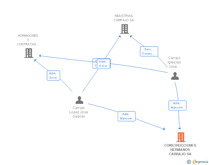 Vinculaciones societarias de CONSTRUCCIONES HERMANOS CARRAJO SA