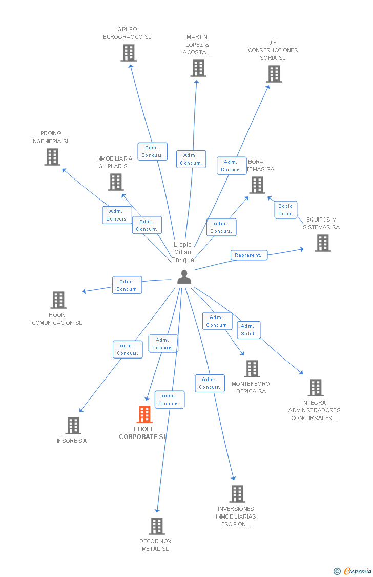 Vinculaciones societarias de EBOLI CORPORATE SL