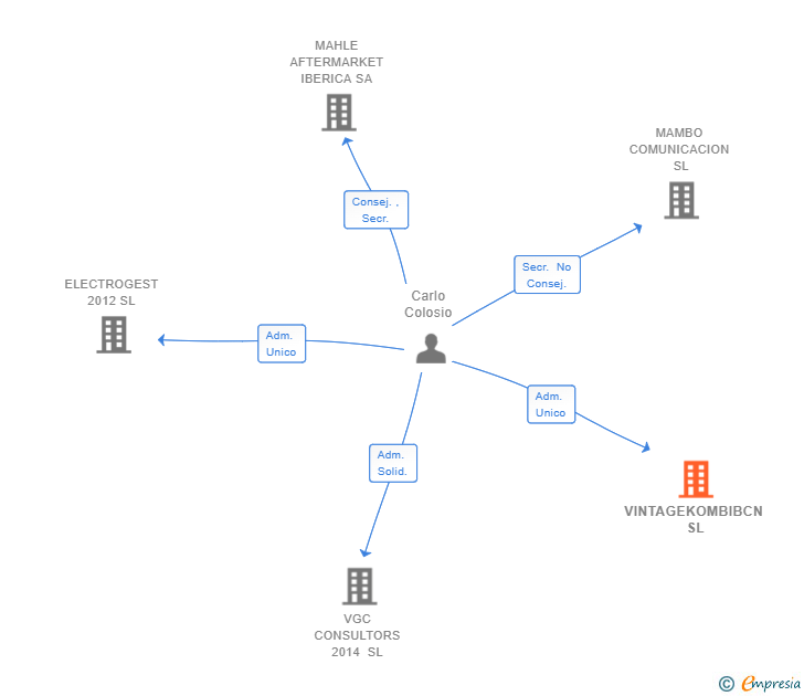 Vinculaciones societarias de VINTAGEKOMBIBCN SL