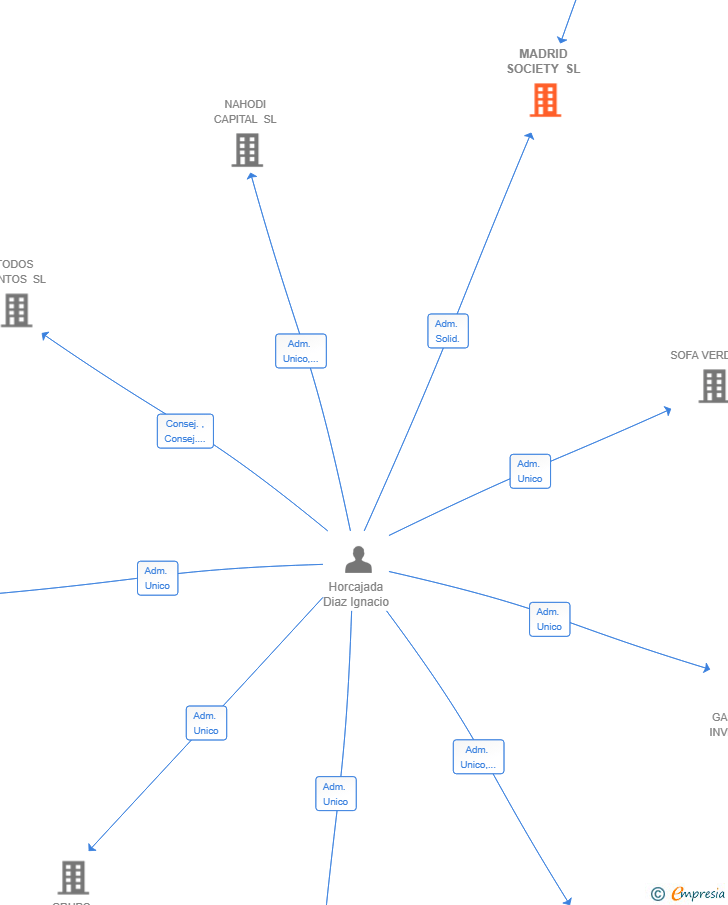 Vinculaciones societarias de MADRID SOCIETY SL