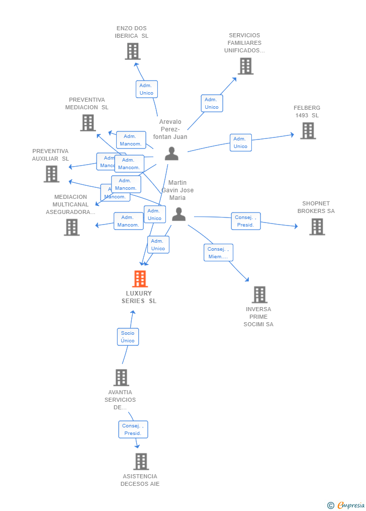 Vinculaciones societarias de LUXURY SERIES SL
