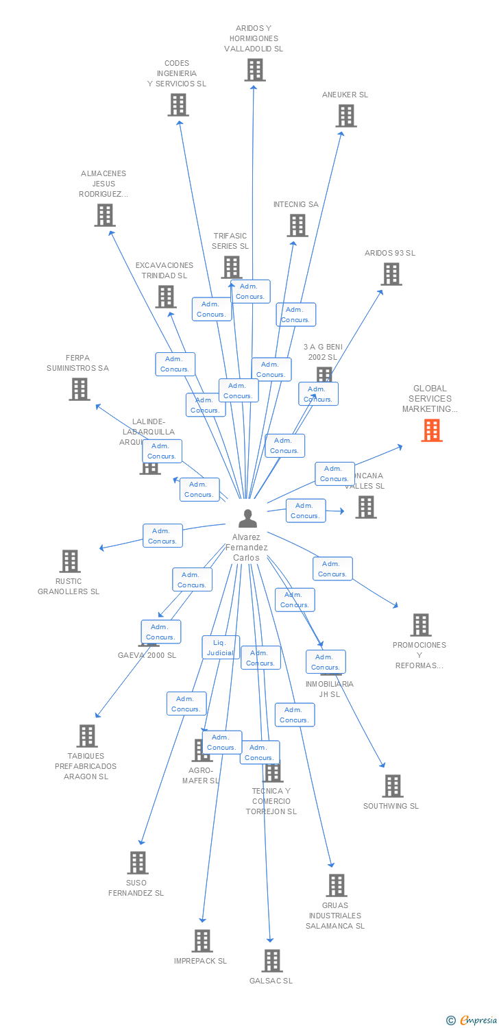 Vinculaciones societarias de GLOBAL SERVICES MARKETING Y COMUNICACION INTEGRALES SL