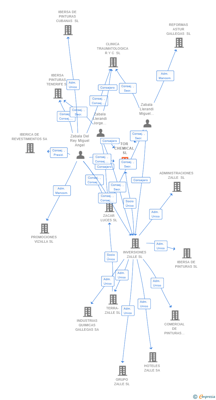 Vinculaciones societarias de TOR CHEMICAL SL