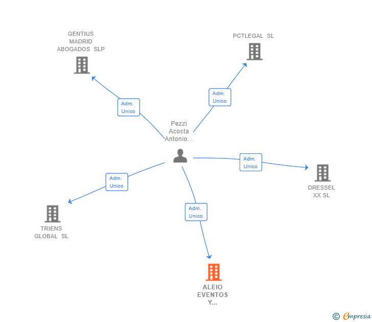 Vinculaciones societarias de ALEIO EVENTOS Y RESTAURACION SL