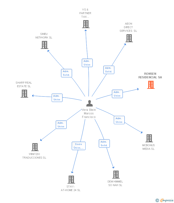 Vinculaciones societarias de RONSEN RESIDENCIAL SL