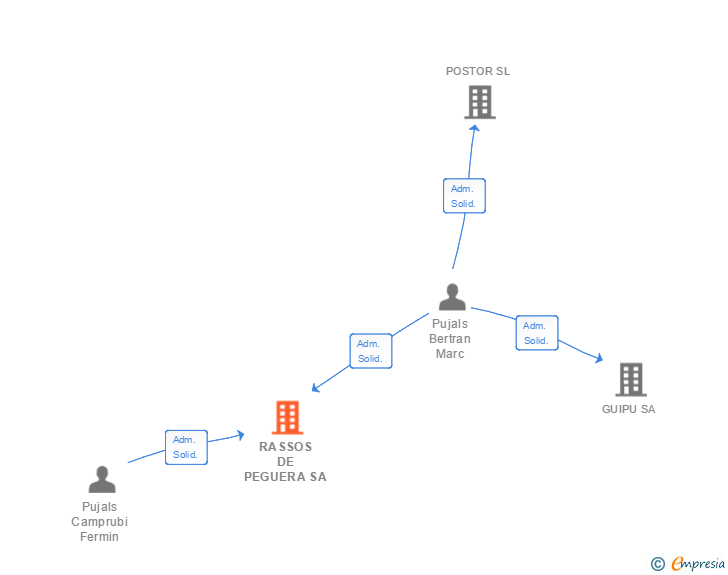 Vinculaciones societarias de RASSOS DE PEGUERA SA