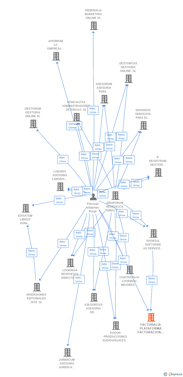 Vinculaciones societarias de FACTURALIA PLATAFORMA FACTURACION ONLINE SL