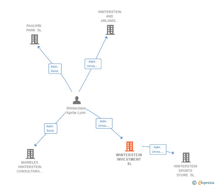 Vinculaciones societarias de WINTERSTEIN INVESTMENT SL