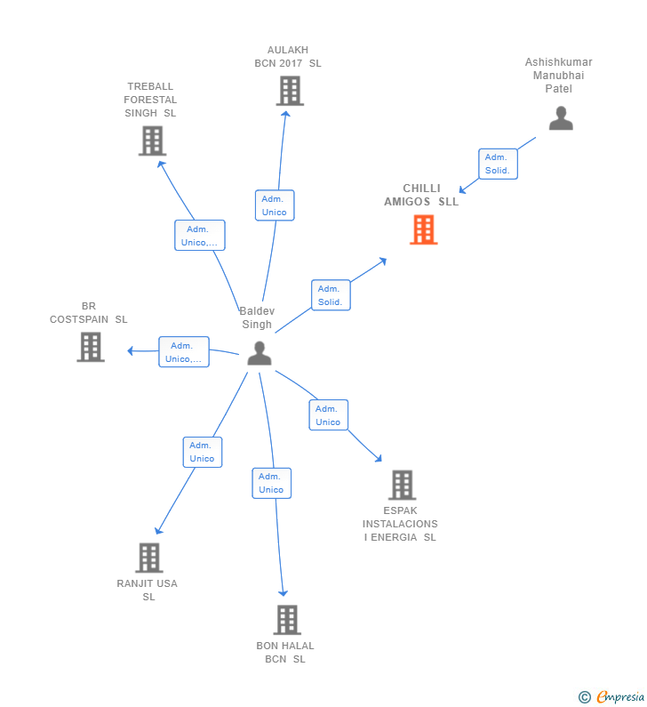 Vinculaciones societarias de CHILLI AMIGOS SLL