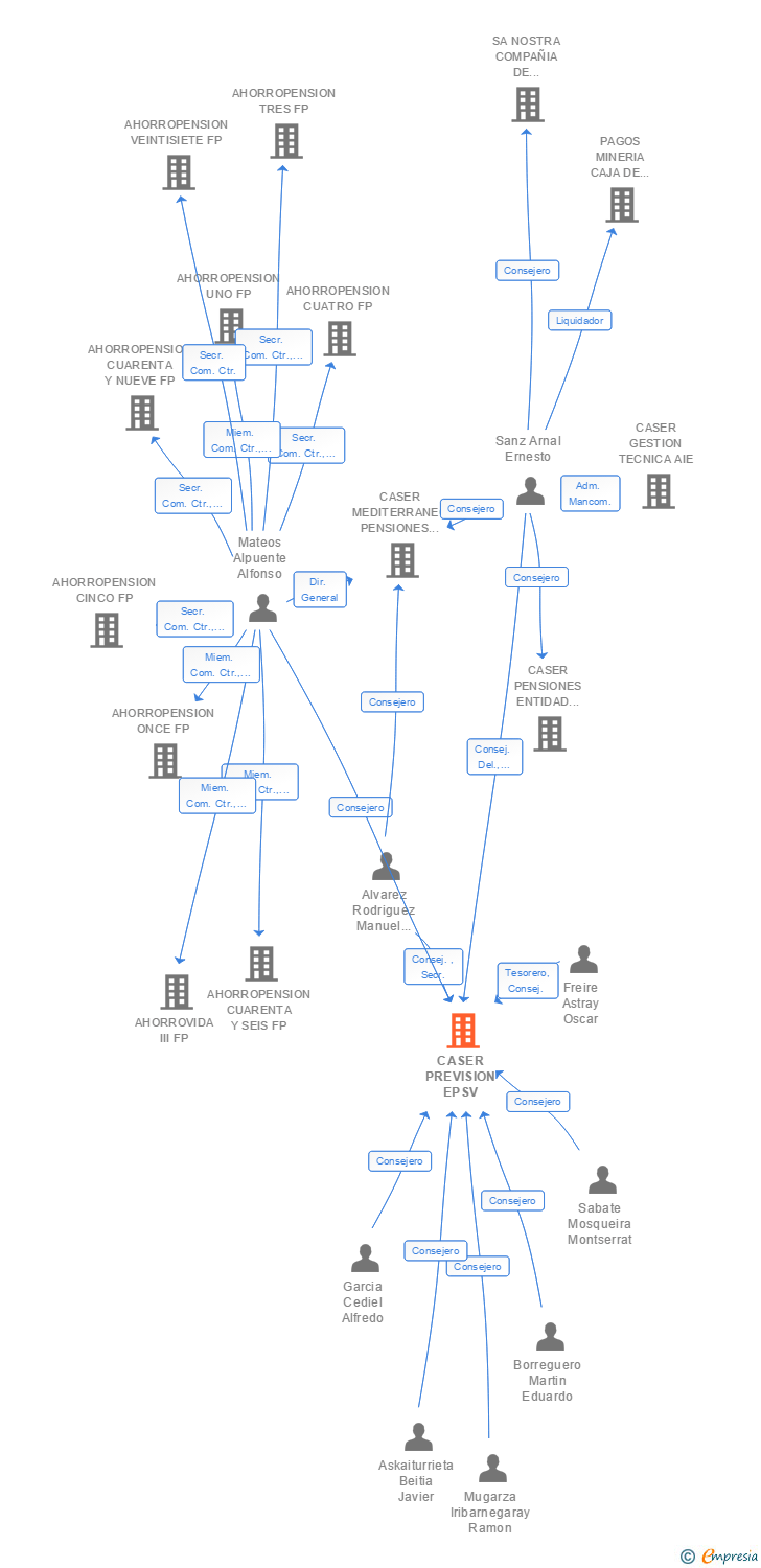Vinculaciones societarias de CASER PREVISION EPSV