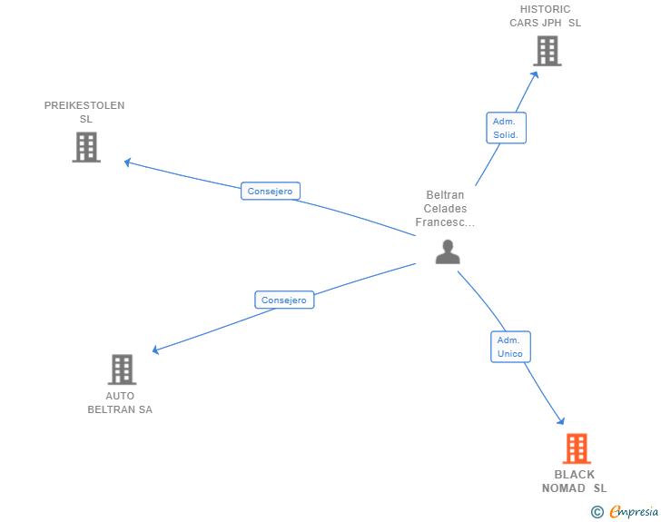 Vinculaciones societarias de BLACK NOMAD SL