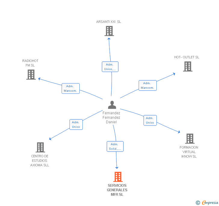 Vinculaciones societarias de SERVICIOS GENERALES MFR SL