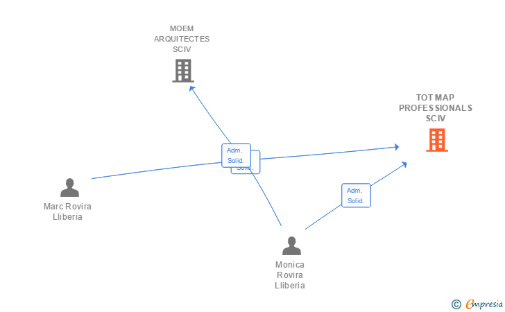 Vinculaciones societarias de TOT MAP PROFESSIONALS SCIV
