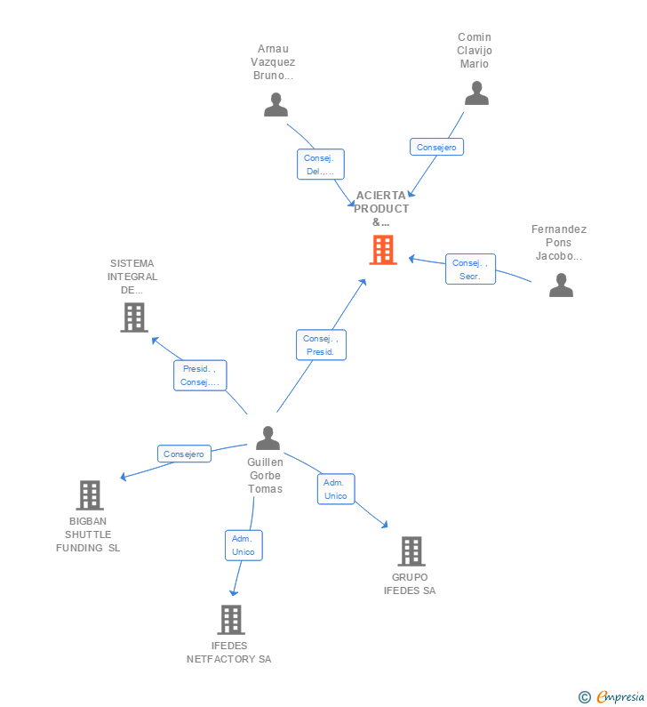 Vinculaciones societarias de ACIERTA PRODUCT & POSITION SA