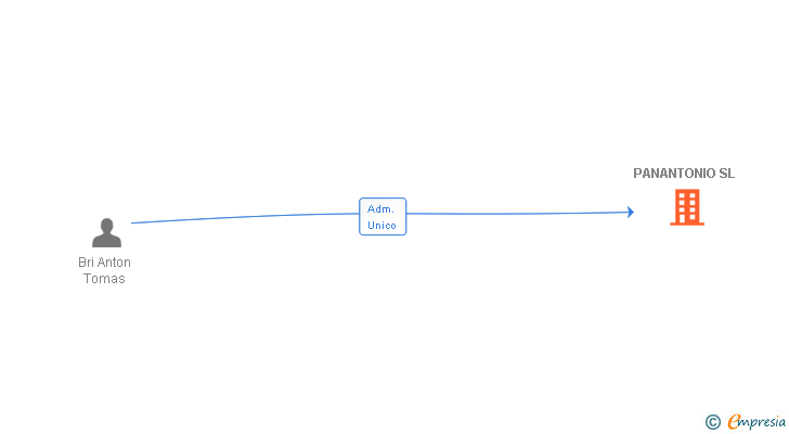 Vinculaciones societarias de PANANTONIO SL