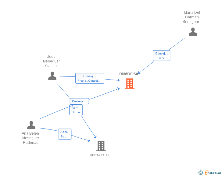 Vinculaciones societarias de RUMBO SA (EXTINGUIDA)